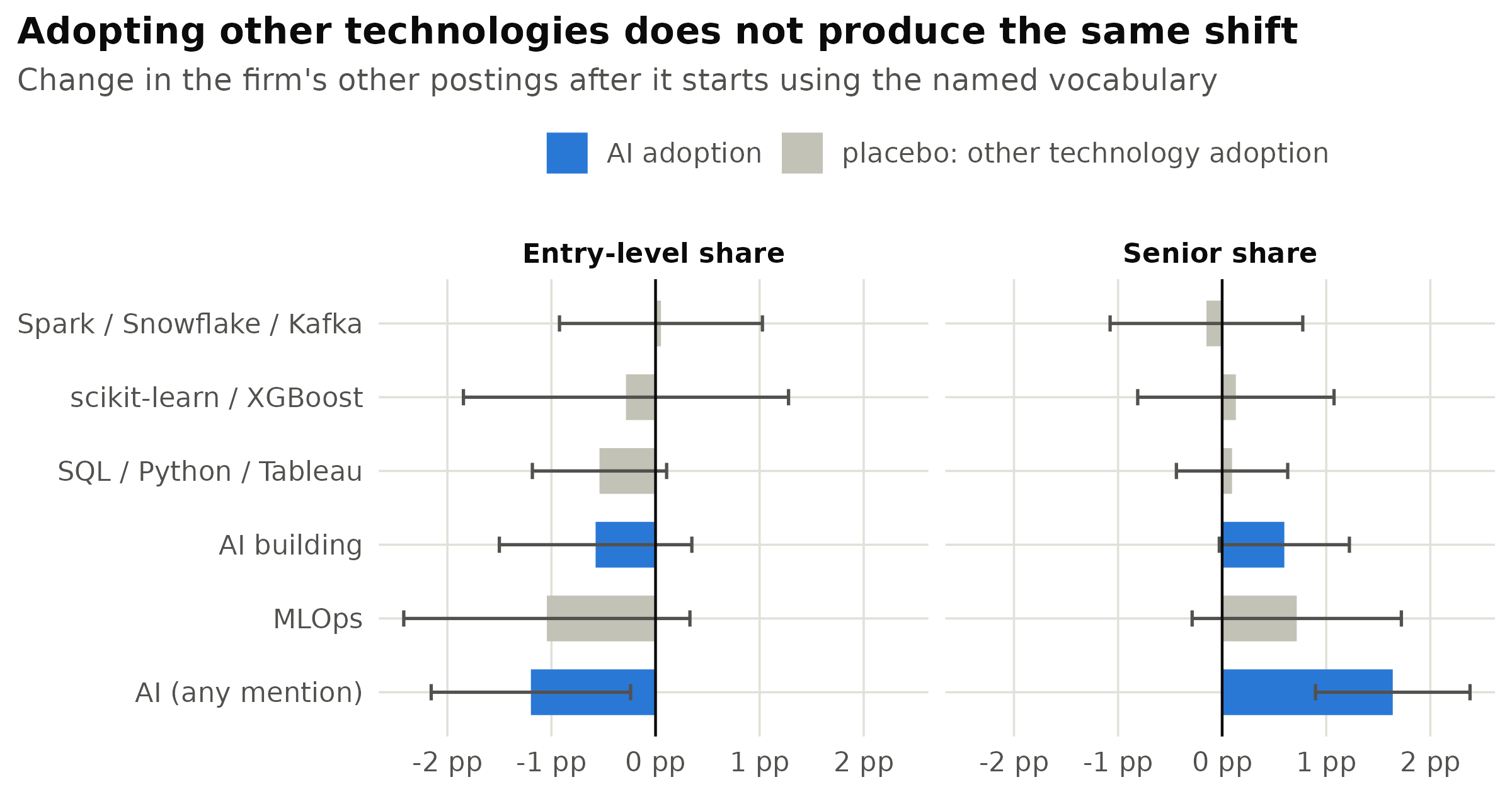 The same design applied to non-AI technology adoptions. In every row a firm 'adopts' the named concept between February to March and June to July, and the outcome is measured on the firm's postings that do not contain it. Bars show 95 % intervals. The senior panel is the discriminating test.